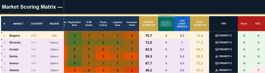 Market scoring matrix — markets ranked by weighted criteria