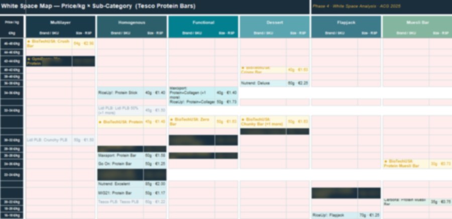 White space map — price against sub-category across the shelf
